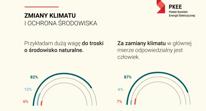 Polacy mają świadomość swojego wpływu na zmniejszenie zmian klimatu