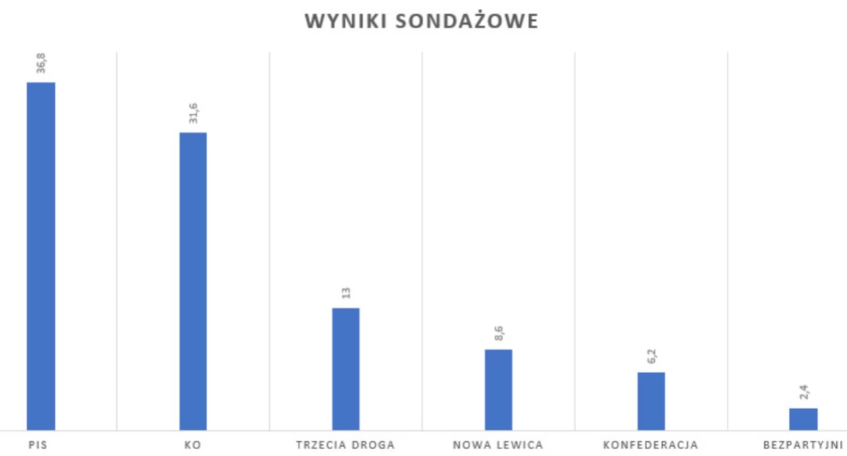 wybory, Znamy sondażowe wyniki wyborów - zdjęcie, fotografia