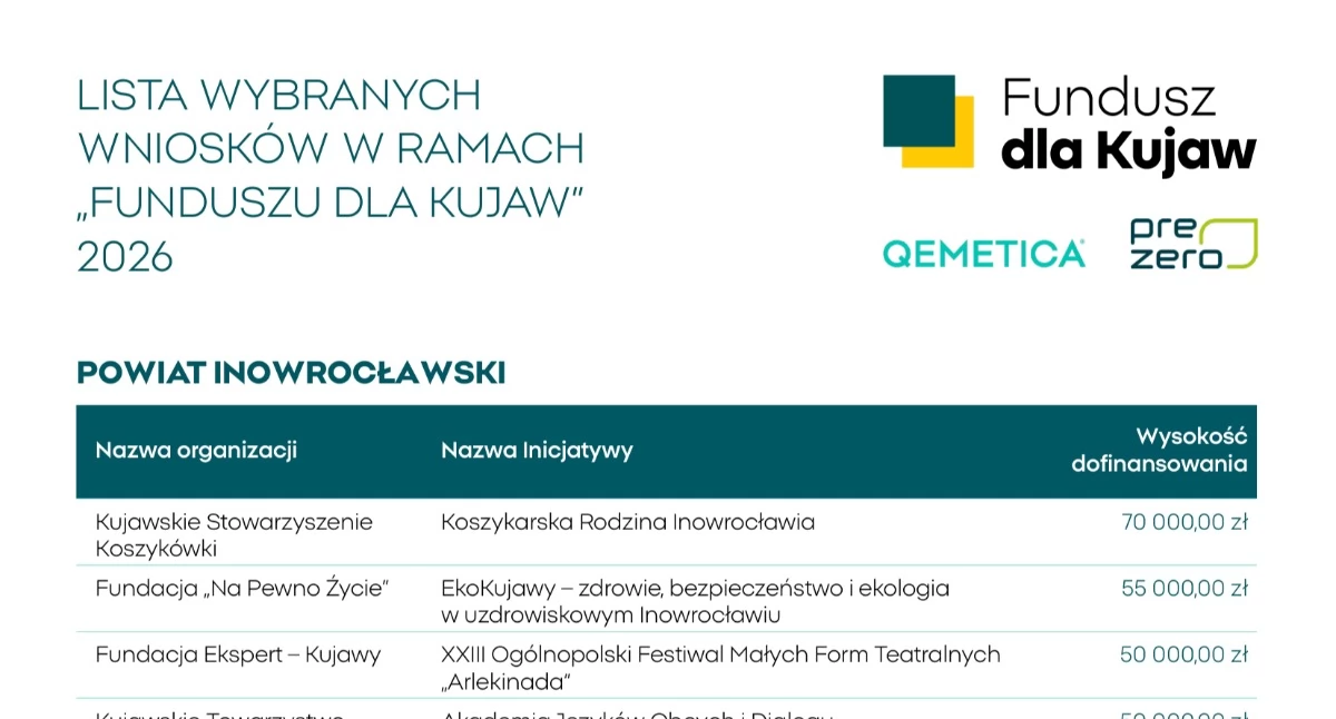 Społeczeństwo2, Znamy zwycięzców edycji Fundusz Kujaw - zdjęcie, fotografia