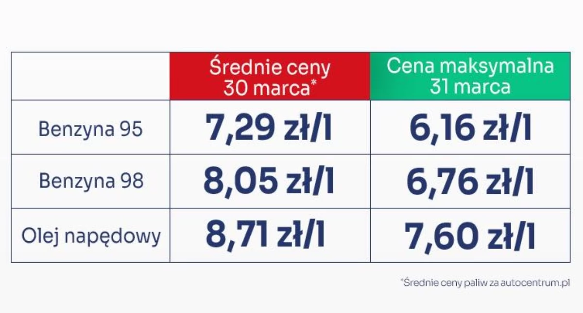 Gospodarka, Maksymalne stawki stacjach stają faktem - zdjęcie, fotografia